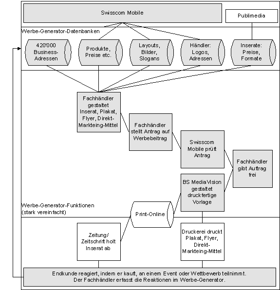 Abbildung 2: Werbe-Generator