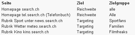 Abbildung 1: Platzierungen Abbildung 1: Platzierungen