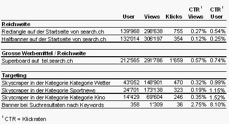 Abbildung 3: Auszug aus der Interaktionsleistung