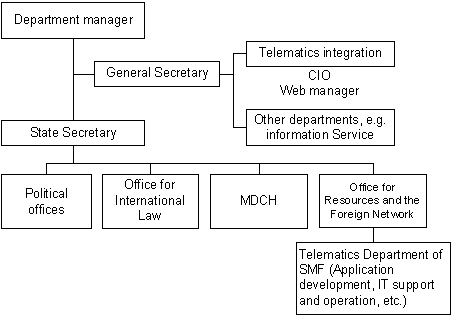 Fig. 1: SMF organigram (simplified)
