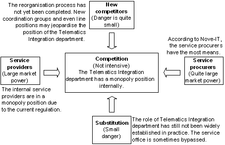 Fig. 2: Competitive forces of the Telematics Integration Department.