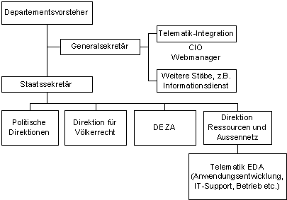Abbildung 1: Organigramm EDA (vereinfacht).