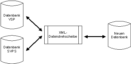 Abbildung 2: XML-Datendrehscheibe für den Pferdepass