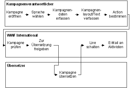 Abbildung 1: Kampagne erfassen Abbildung 1: Kampagne erfassen
