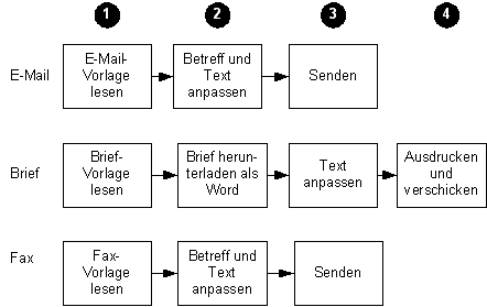 Abbildung 2: Take an action Abbildung 2: Take an action