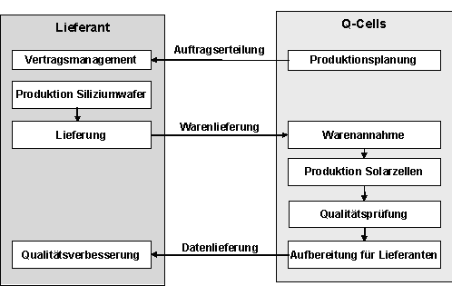 Abbildung 1: Qualitätsinformationsaustausch der Q-Cells mit Lieferanten