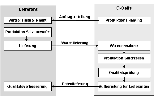 Abbildung 1: Qualitätsinformationsaustausch der Q-Cells mit Lieferanten Abbildung 1: Qualitätsinformationsaustausch der Q-Cells mit Lieferanten