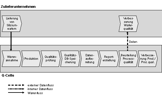 Abbildung 2: Qualitätsinformationsaustausch der Q-Cells mit Lieferanten (Prozesssicht)