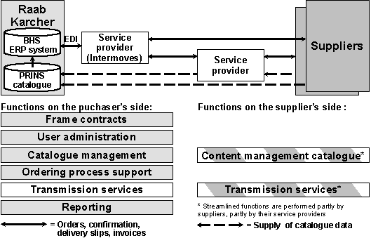 Fig. 4.1: Distribution of tasks in the procurement solution
