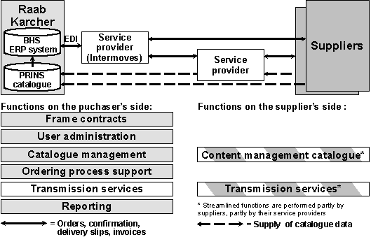 Fig. 4.1: Distribution of tasks in the procurement solution Fig. 4.1: Distribution of tasks in the procurement solution