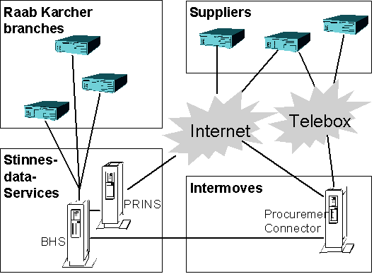 Fig. 4.2: Technical platform and architecture