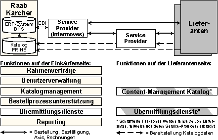 Abb. 4.1: Verteilung der Funktionen bei der Procurement-Lösung