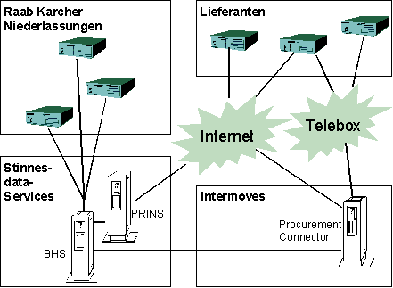 Abb. 4.2: Technische Plattform und Architektur Abb. 4.2: Technische Plattform und Architektur