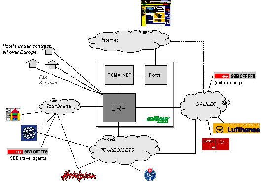Fig.1.1: Overview of railtour suisse sa and connected networks Fig.1.1: Overview of railtour suisse sa and connected networks