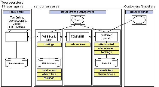 Fig. 3.2: Internal and external integration