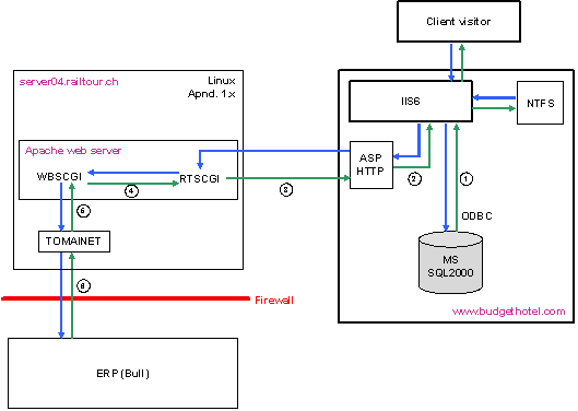 Fig. 3.3: System architecture and communication processes