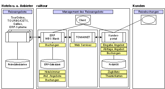 Abb. 3.2: Interne und externe Integration