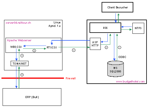 Abb. 3.3: Systemarchitektur und Kommunikationsprozesse