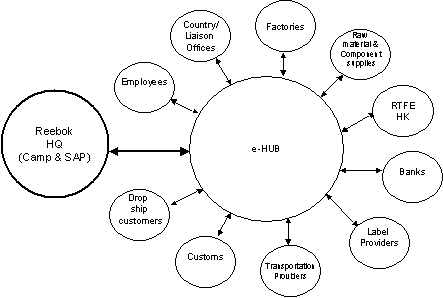 Fig. 3.1: The Reebok model of a globally useable, Internet-based application programme for supporting cooperation in the creation of value chain.