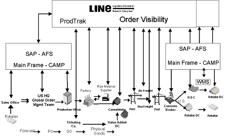 Fig. 3.2: Line Order Visibility Application (OVA)
