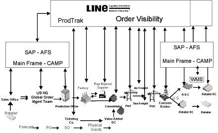 Fig. 3.2: Line Order Visibility Application (OVA) Fig. 3.2: Line Order Visibility Application (OVA)