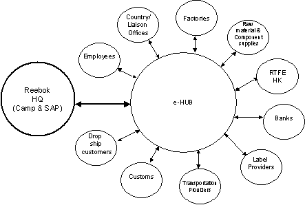 Abb. 3.1: Das Reebok-Modell eines global einsetzbaren, internetgestützten Anwendungsprogramms zur Unterstützung der Zusammenarbeit in der Wertschöpfungskette