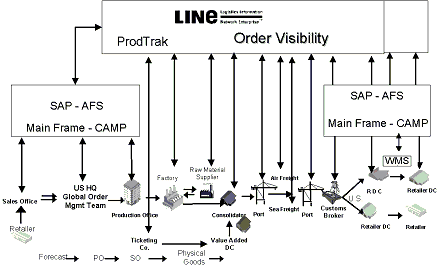 Abb. 3.2: Line Order Visibility Application (OVA) Abb. 3.2: Line Order Visibility Application (OVA)