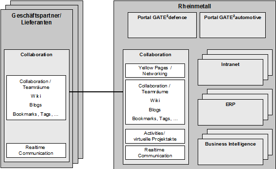 Abb. 1: Integriertes Geschäftsportal mit Collaboration-Funktionalität