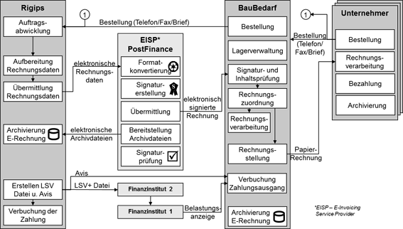 Abb. 1: Rollen und Prozesse im Rechnungsaustausch zwischen den Parteien