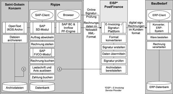 Abb. 2: Anwendungssicht für die elektronische Rechnungsstellung bei Rigips