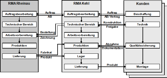 Abb. 1: Intercompany-Prozesse zwischen den RMA Standorten Kehl und Rheinau