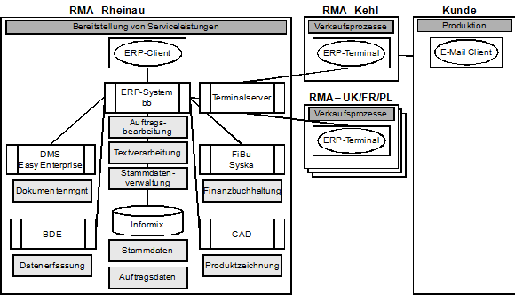 Abb. 3: Zentrale Verwaltung der Anwendungssysteme bei RMA