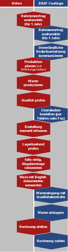 Abbildung 4: bisheriger Prozess 