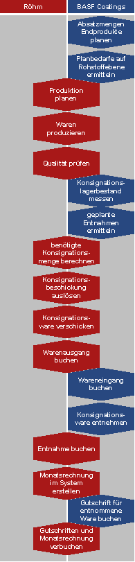 Abbildung 6: neuer Prozess Abbildung 6: neuer Prozess