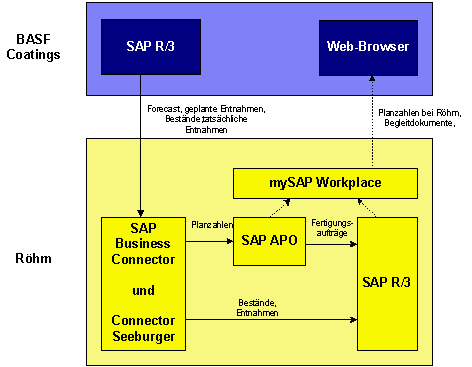 Abbildung 7: Systemarchitektur