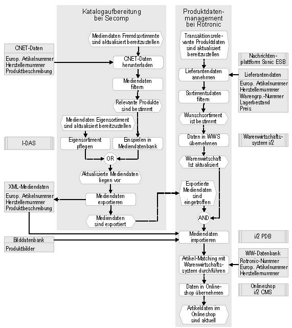 Abb. 2: Prozesse zur Aufbereitung des elektronischen Produktkatalogs