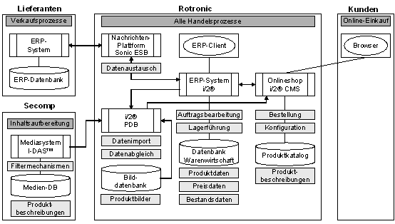 Abb. 3: Anwendungslandschaft der Rotronic