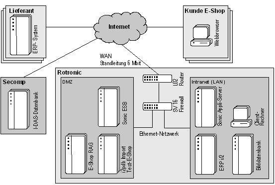 Abb. 4: Technische Infrastruktur von Rotronic