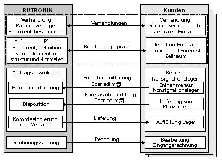 Abb. 1: Business Szenario: Betrieb eines Konsignationslagers durch RUTRONIK Abb. 1: Business Szenario: Betrieb eines Konsignationslagers durch RUTRONIK