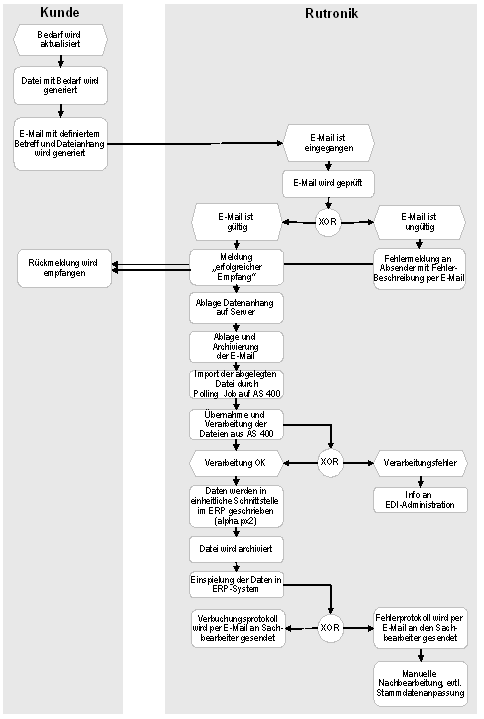 Abb. 2: Prozess edim@ail Verarbeitung