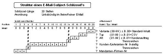 Abb. 3: Struktur des Schlüssels im Betreff des E-Mails Abb. 3: Struktur des Schlüssels im Betreff des E-Mails