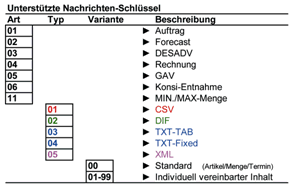 Abb. 4: Auflistung der unterstützten Nachrichtenschlüssel Abb. 4: Auflistung der unterstützten Nachrichtenschlüssel