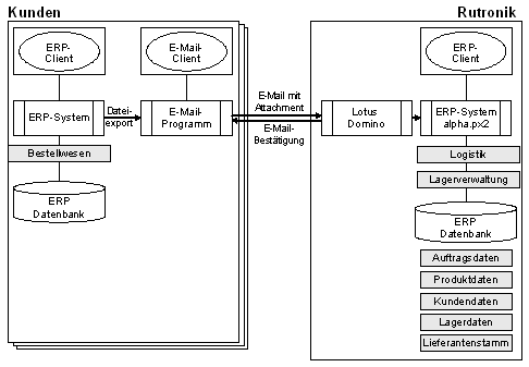 Abb. 5: Anwendungsübersicht und Integrationsschema