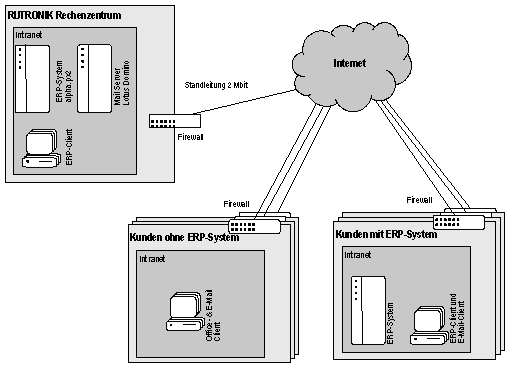 Abb. 6: Technische Sicht: RUTRONIK Rechenzentrum und Kundenstandorte