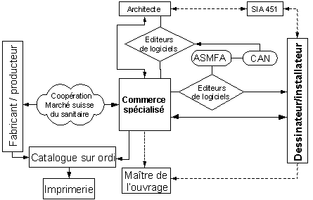 Figure 3.1 : Echange de données dans le commerce de matériel sanitaire