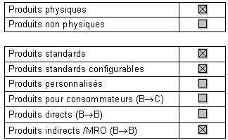 Classes de produits