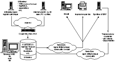 Figure 5.2 : La plate-forme technique