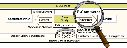 Abbildung 1.1 : Einordnung in die E-Business-Übersicht