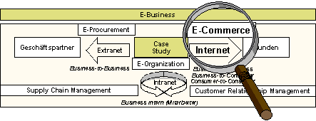 Abbildung 1.1 : Einordnung in die E-Business-Übersicht Abbildung 1.1 : Einordnung in die E-Business-Übersicht