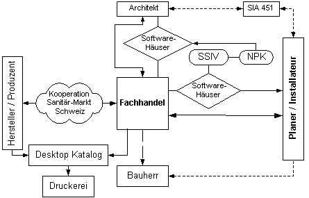 Abbildung 1.2: Datenaustausch im Sanitärfachhandel Abbildung 1.2: Datenaustausch im Sanitärfachhandel